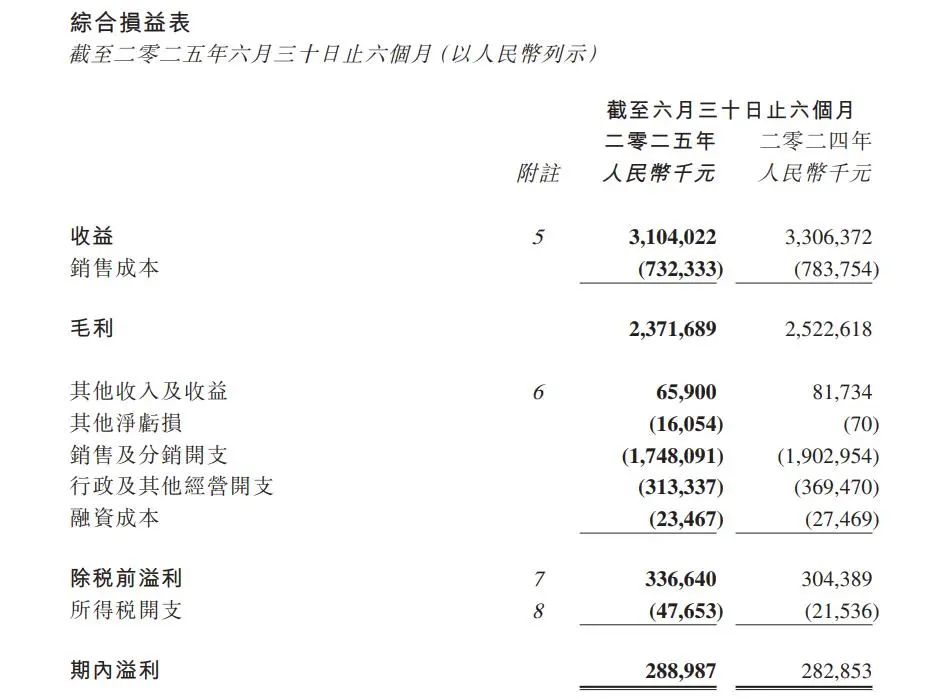 中高端女装消费“崩”了？赢家时尚发布中期